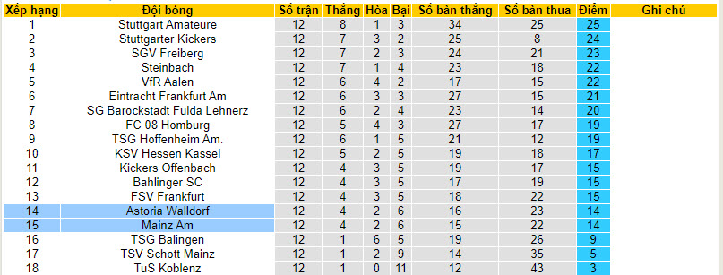 Nhận định, soi kèo FSV Mainz 05 II vs Astoria Walldorf, 19h00 ngày 13/10 - Ảnh 4