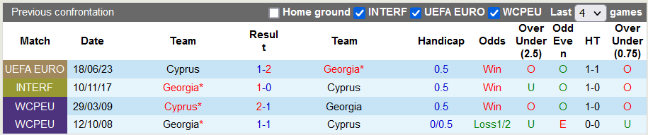 Nhận định, soi kèo Georgia vs Cyprus, 20h00 ngày 15/10 - Ảnh 3
