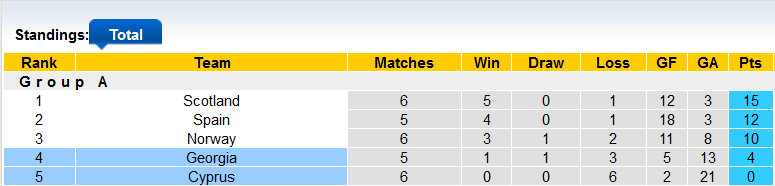 Nhận định, soi kèo Georgia vs Cyprus, 20h00 ngày 15/10 - Ảnh 4