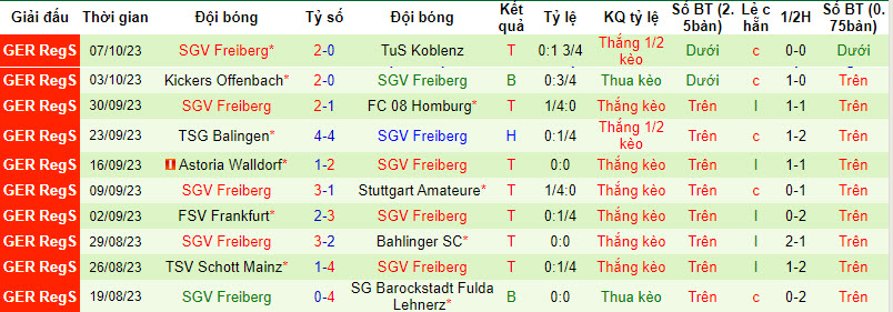 Nhận định, soi kèo KSV Hessen Kassel vs SGV Freiberg, 19h00 ngày 13/10 - Ảnh 2