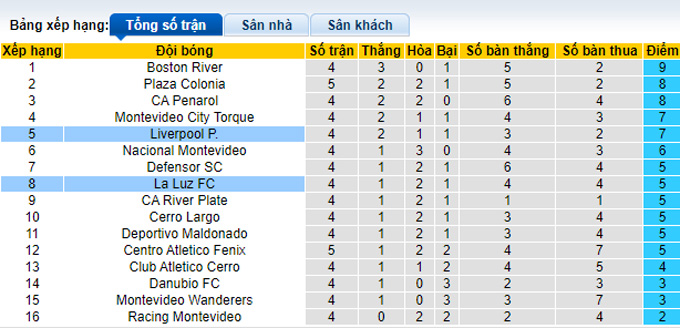 Nhận định, soi kèo La Luz FC vs Liverpool Montevideo, 02h30 ngày 15/10 - Ảnh 4