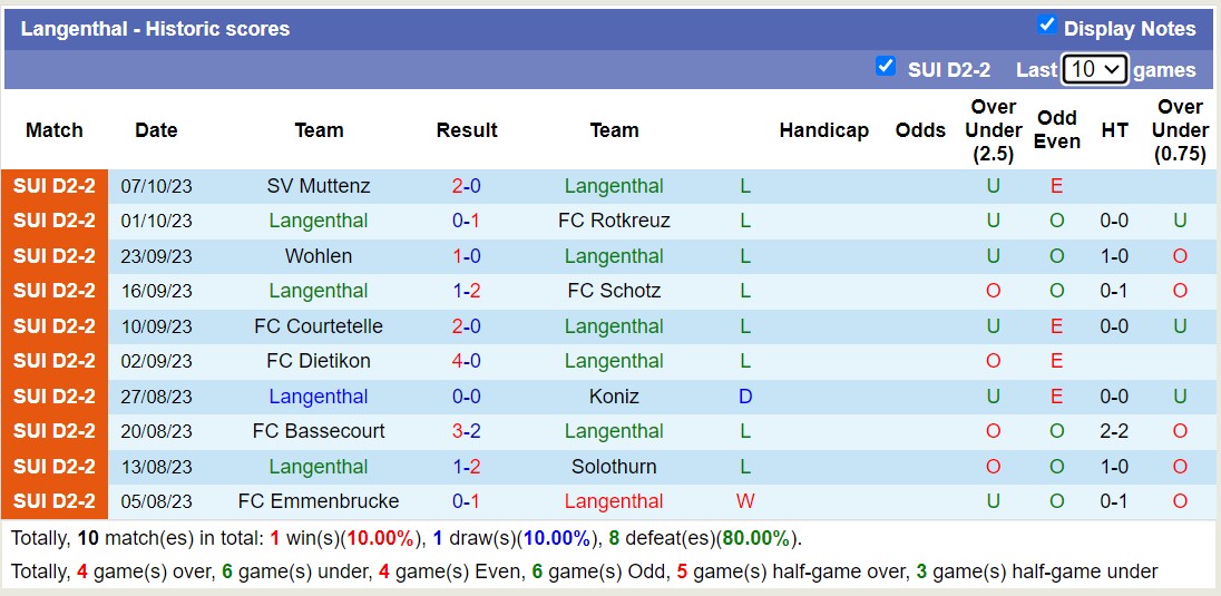 Nhận định, soi kèo Langenthal vs FC Munsingen, 20h00 ngày 15/10 - Ảnh 1