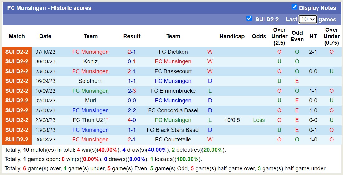 Nhận định, soi kèo Langenthal vs FC Munsingen, 20h00 ngày 15/10 - Ảnh 2