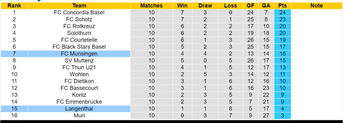 Nhận định, soi kèo Langenthal vs FC Munsingen, 20h00 ngày 15/10 - Ảnh 4