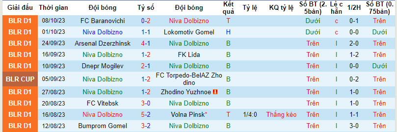 Nhận định, soi kèo Niva Dolbizno vs Slonim, 18h00 ngày 15/10 - Ảnh 1