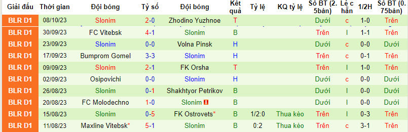 Nhận định, soi kèo Niva Dolbizno vs Slonim, 18h00 ngày 15/10 - Ảnh 2