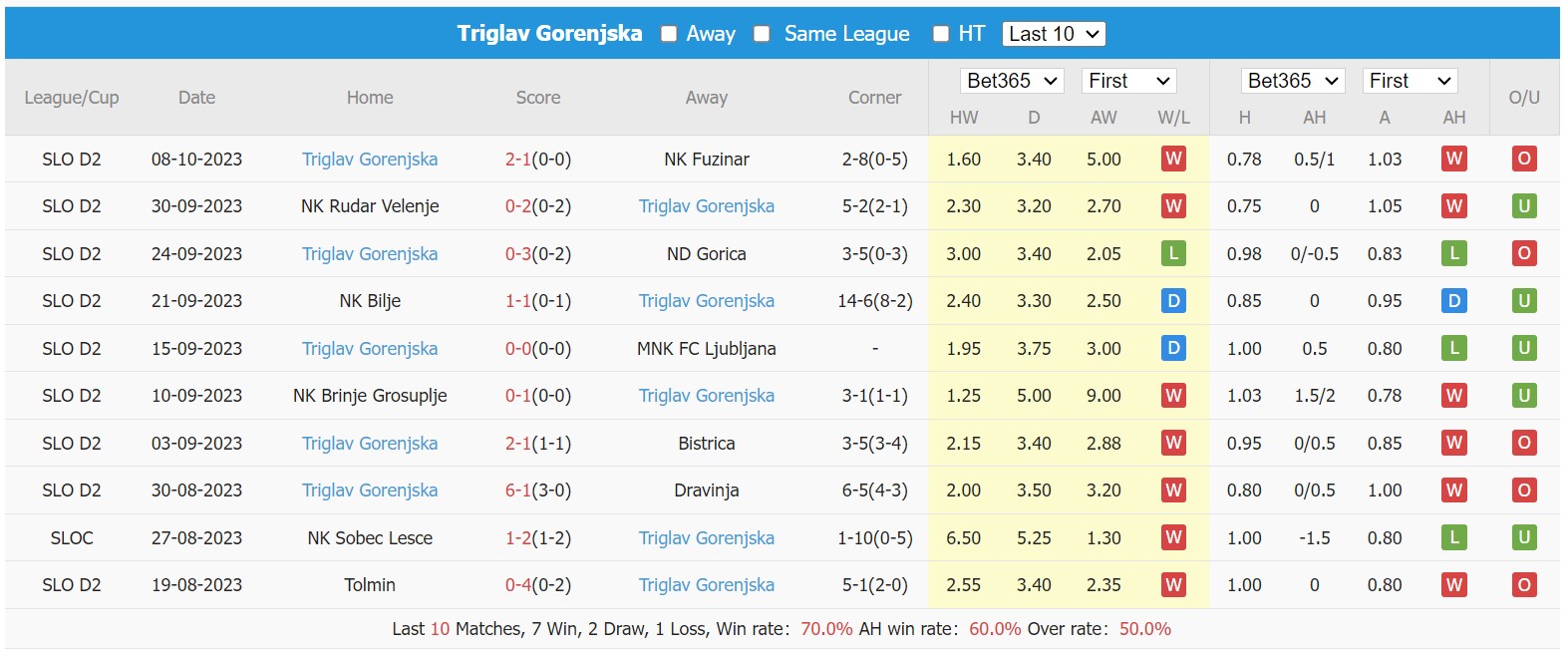 Nhận định, soi kèo NK Nafta vs NK Triglav Kranj, 20h00 ngày 15/10 - Ảnh 2