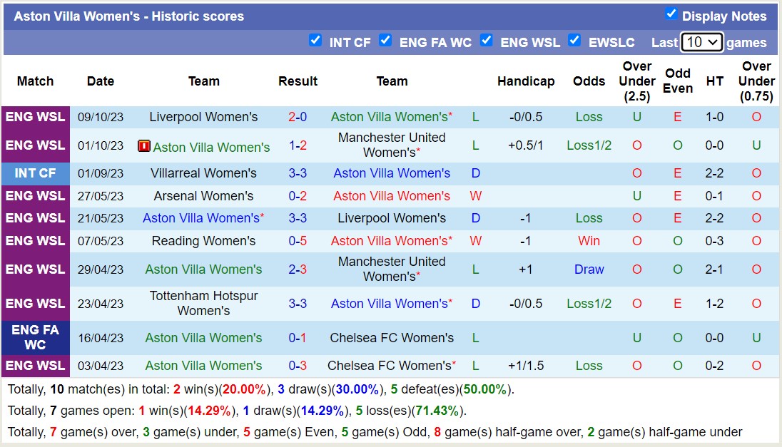 Nhận định, soi kèo Nữ Arsenal vs Nữ Aston Villa, 20h00 ngày 15/10 - Ảnh 2
