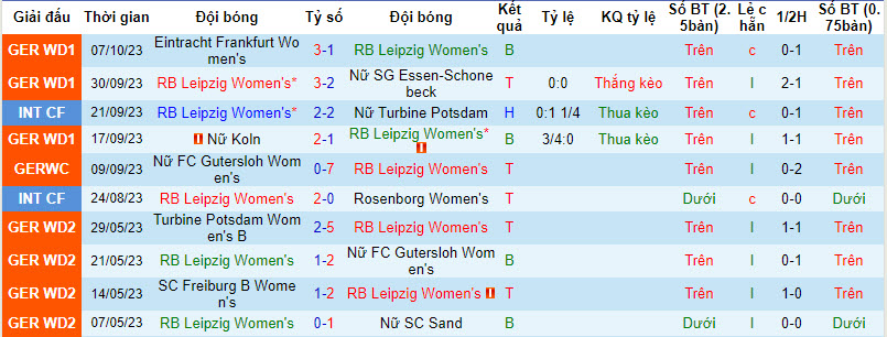 Nhận định, soi kèo Nữ RB Leipzig vs Nữ Wolfsburg, 19h00 ngày 15/10 - Ảnh 1