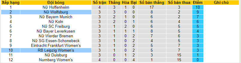 Nhận định, soi kèo Nữ RB Leipzig vs Nữ Wolfsburg, 19h00 ngày 15/10 - Ảnh 4