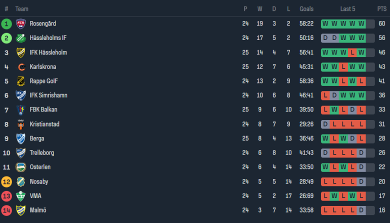 Nhận định, soi kèo Osterlen FF vs IFK Malmo, 18h00 ngày 15/10 - Ảnh 4