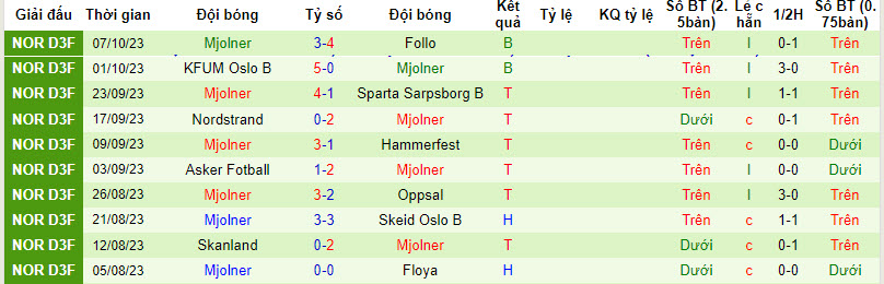 Nhận định, soi kèo Tromso B vs Mjolner, 18h00 ngày 15/10 - Ảnh 2
