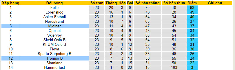 Nhận định, soi kèo Tromso B vs Mjolner, 18h00 ngày 15/10 - Ảnh 4