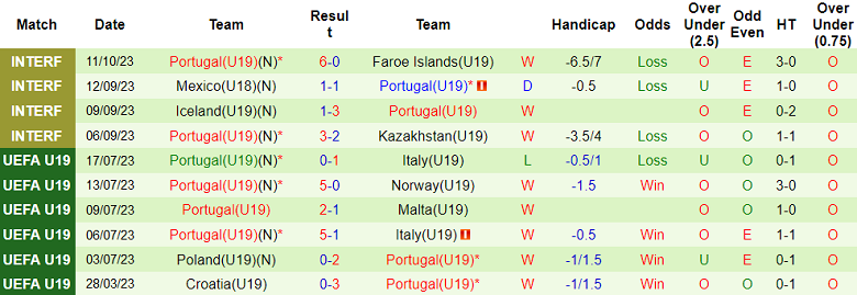 Nhận định, soi kèo U19 Scotland vs U19 Bồ Đào Nha, 17h00 ngày 15/10 - Ảnh 2