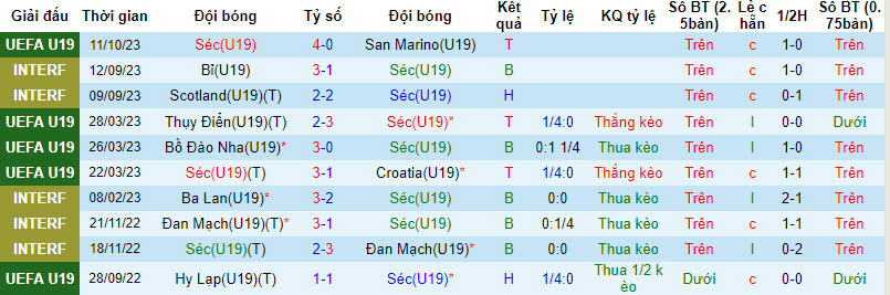 Nhận định, soi kèo U19 Séc vs U19 Phần Lan, 20h00 ngày 14/10 - Ảnh 1