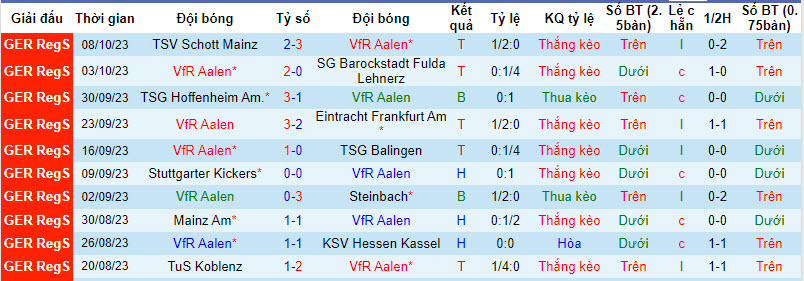 Nhận định, soi kèo VfR Aalen vs Bahlinger, 19h00 ngày 13/10 - Ảnh 1