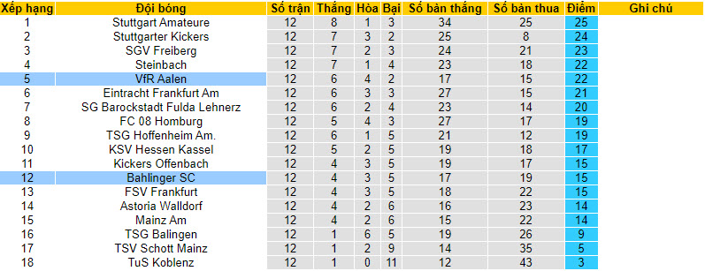 Nhận định, soi kèo VfR Aalen vs Bahlinger, 19h00 ngày 13/10 - Ảnh 4