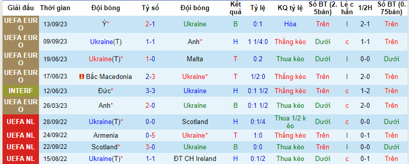 Soi kèo phạt góc Ukraine vs Bắc Macedonia, 20h00 ngày 14/10 - Ảnh 1