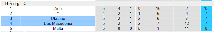 Soi kèo phạt góc Ukraine vs Bắc Macedonia, 20h00 ngày 14/10 - Ảnh 4