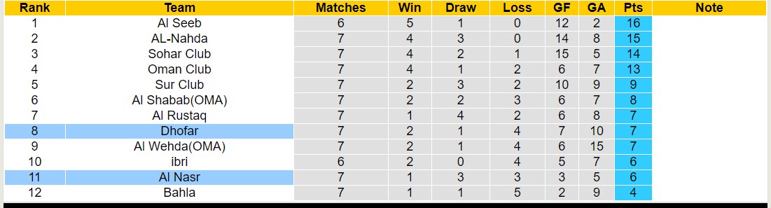 Nhận định, soi kèo Al Nasr vs Dhofar, 22h30 ngày 16/10 - Ảnh 4