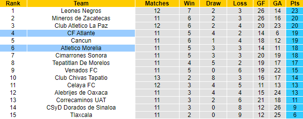 Nhận định, soi kèo Atletico Morelia vs CF Atlante, 8h05 ngày 16/10 - Ảnh 4