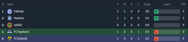 Nhận định, soi kèo Faizkand vs FC Kuktosh, 17h00 ngày 16/10 - Ảnh 4