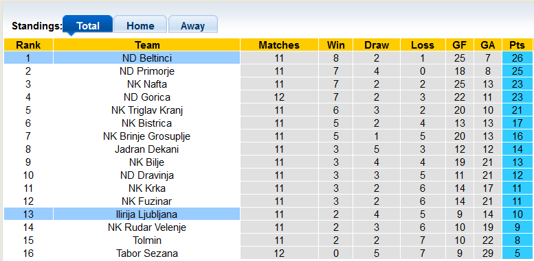 Nhận định, soi kèo Ilirija Ljubljana vs ND Beltinci, 20h00 ngày 15/10 - Ảnh 4