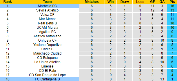 Nhận định, soi kèo Marbella FC vs FC Cartagena B, 21h30 ngày 15/10 - Ảnh 3