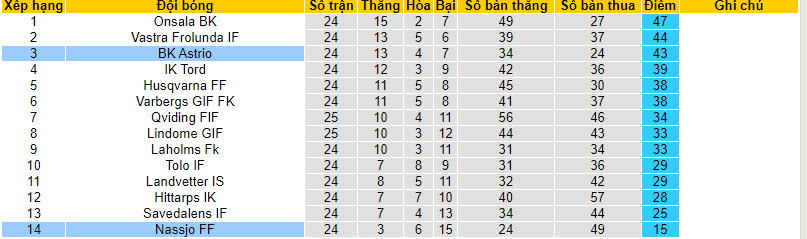 Nhận định, soi kèo Nassjo FF vs BK Astrio, 19h00 ngày 15/10 - Ảnh 4
