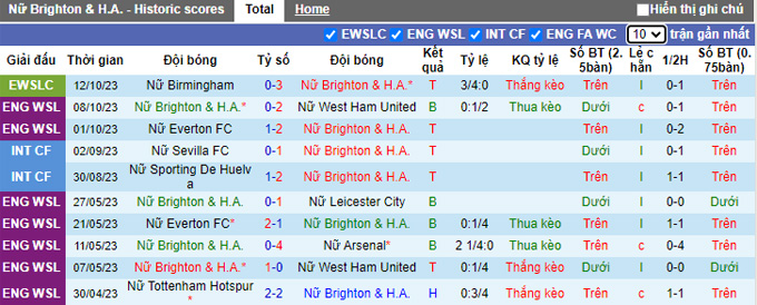 Nhận định, soi kèo Nữ Brighton vs Nữ Tottenham, 22h00 ngày 15/10 - Ảnh 1