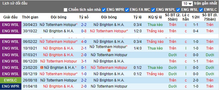 Nhận định, soi kèo Nữ Brighton vs Nữ Tottenham, 22h00 ngày 15/10 - Ảnh 3