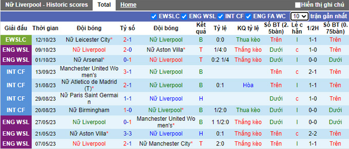 Nhận định, soi kèo Nữ Liverpool vs Nữ Everton, 22h30 ngày 15/10 - Ảnh 1