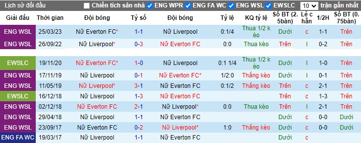 Nhận định, soi kèo Nữ Liverpool vs Nữ Everton, 22h30 ngày 15/10 - Ảnh 3