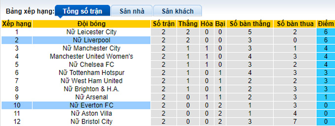 Nhận định, soi kèo Nữ Liverpool vs Nữ Everton, 22h30 ngày 15/10 - Ảnh 4