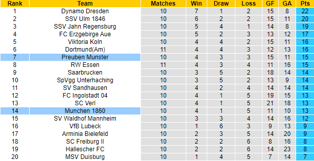 Nhận định, soi kèo Preuben Munster vs Munich 1860, 21h30 ngày 15/10 - Ảnh 5