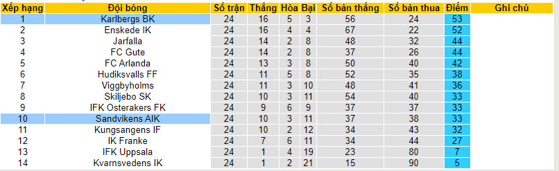 Nhận định, soi kèo Sandvikens AIK vs Karlbergs BK, 19h00 ngày 15/10 - Ảnh 4