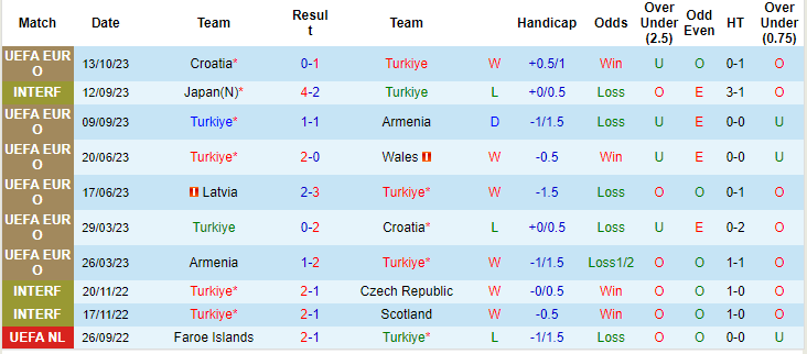 Nhận định, soi kèo Thổ Nhĩ Kỳ vs Latvia, 1h45 ngày 16/10 - Ảnh 1