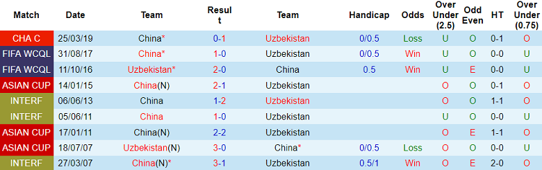 Nhận định, soi kèo Trung Quốc vs Uzbekistan, 18h35 ngày 16/10 - Ảnh 3