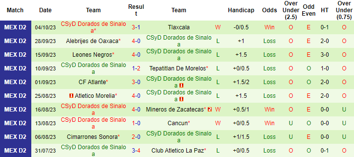 Nhận định, soi kèo Venados FC vs Dorados de Sinaloa, 8h05 ngày 16/10 - Ảnh 2