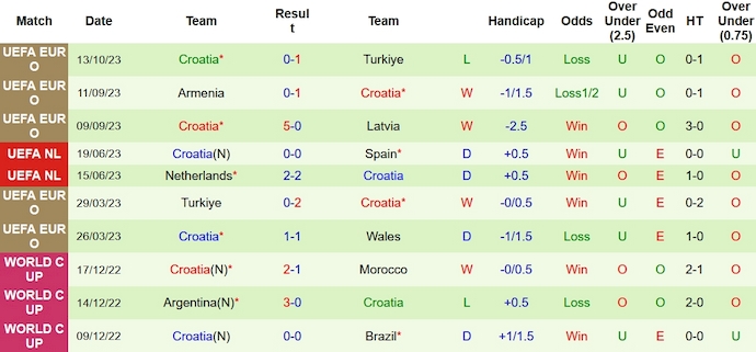 Nhận định, soi kèo Wales vs Croatia, 1h45 ngày 16/10 - Ảnh 2