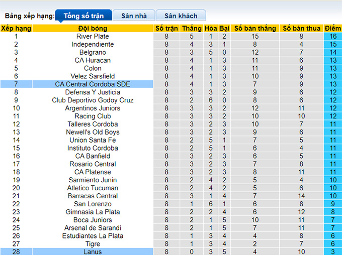 Nhận định, soi kèo Central Cordoba vs Lanus, 04h00 ngày 17/10 - Ảnh 1