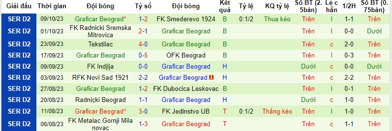 Nhận định, soi kèo Mladost GAT Novi Sad vs Graficar Beograd, 20h00 ngày 16/10 - Ảnh 2