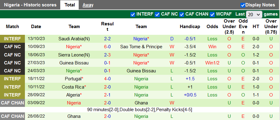 Nhận định, soi kèo Mozambique vs Nigeria, 22h00 ngày 16/10 - Ảnh 2