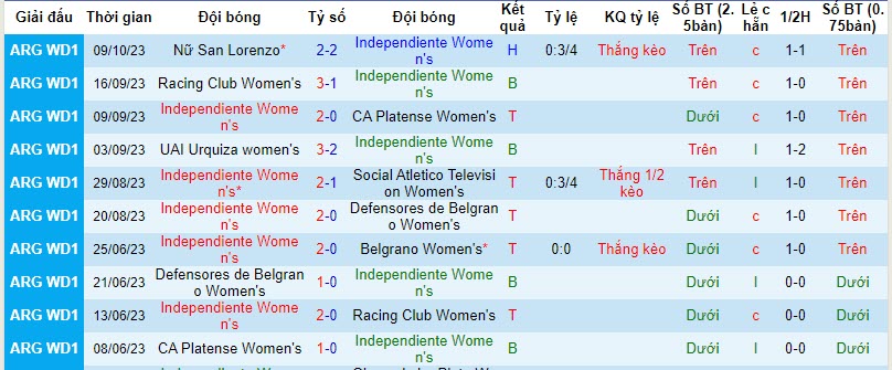 Nhận định, soi kèo Nữ Independiente vs Nữ CA Banfield, 21h00 ngày 16/10 - Ảnh 1