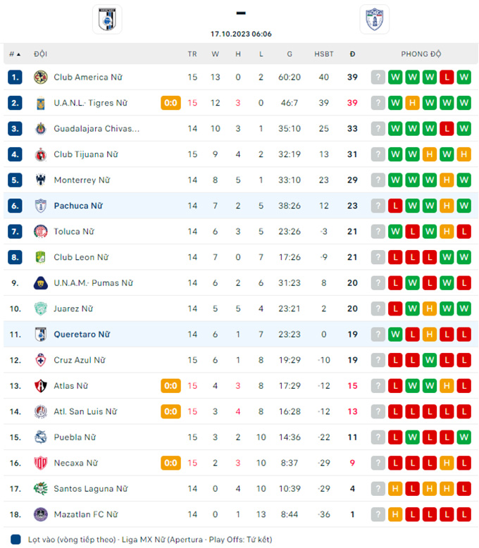 Nhận định, soi kèo Nữ Queretaro vs Nữ Pachuca, 06h06 ngày 17/10 - Ảnh 1