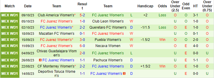 Nhận định, soi kèo Nữ Santos Laguna vs Nữ Juarez, 10h10 ngày 17/10 - Ảnh 2