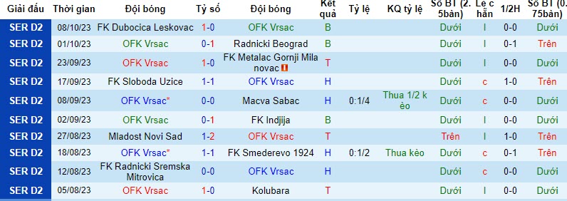 Nhận định, soi kèo OFK Vrsac vs RFK Novi Sad, 20h00 ngày 16/10 - Ảnh 1