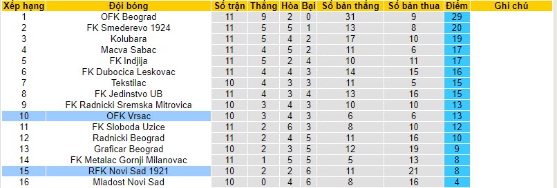 Nhận định, soi kèo OFK Vrsac vs RFK Novi Sad, 20h00 ngày 16/10 - Ảnh 4