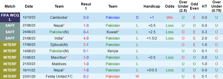 Nhận định, soi kèo Pakistan vs Campuchia, 16h00 ngày 17/10 - Ảnh 1