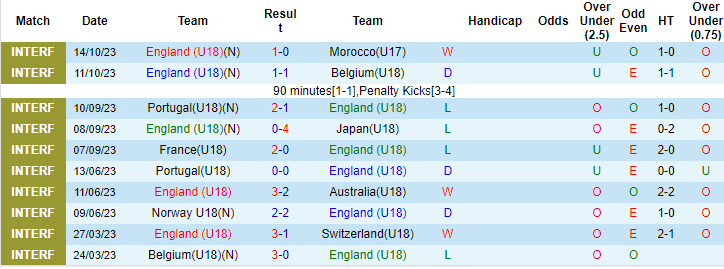 Nhận định, soi kèo U18 Anh vs U18 Hàn Quốc, 22h30 ngày 17/10 - Ảnh 1